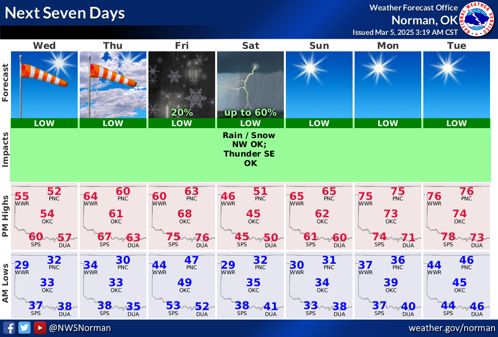 Heavener area weather