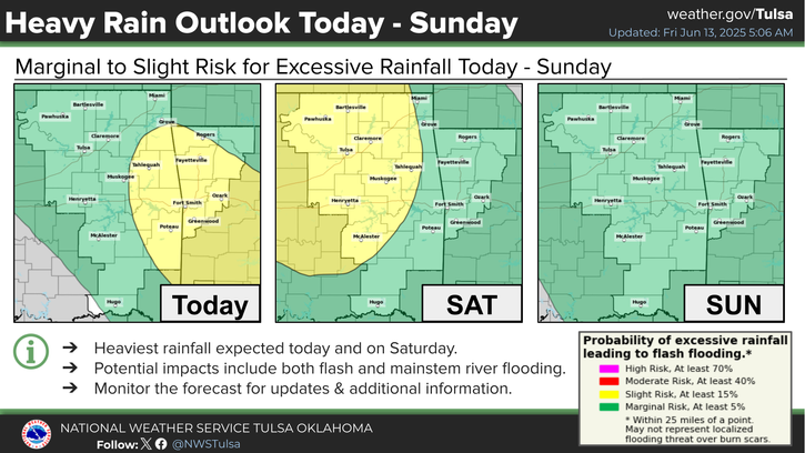 Area weather forecast