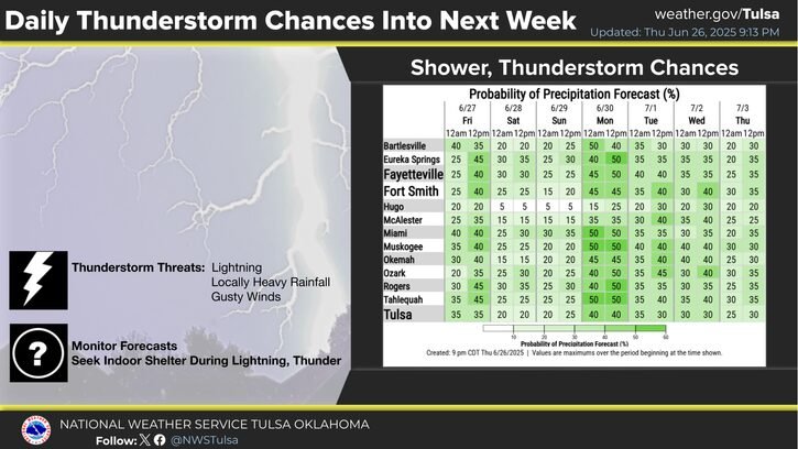 LeFlore County weather forecast 6-27-2025