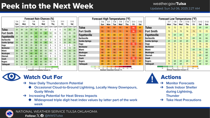 Heavener area weather