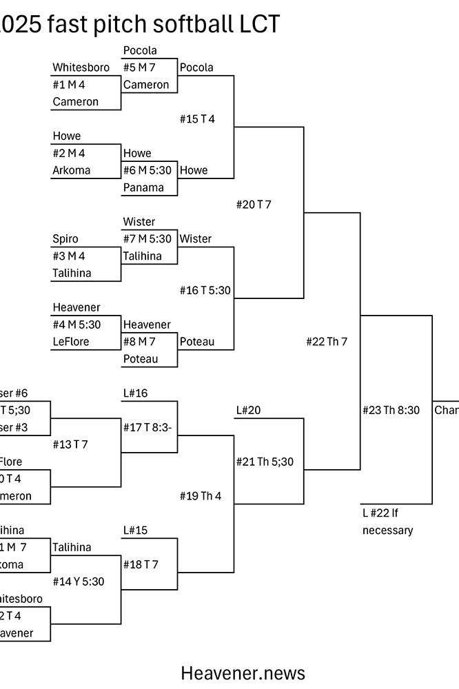 2025 fast pitch softball LCT after day 1