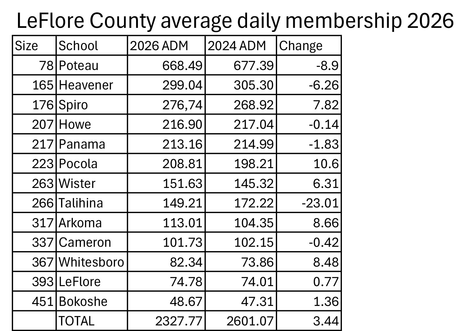 2026 ADM figures for county schools released
