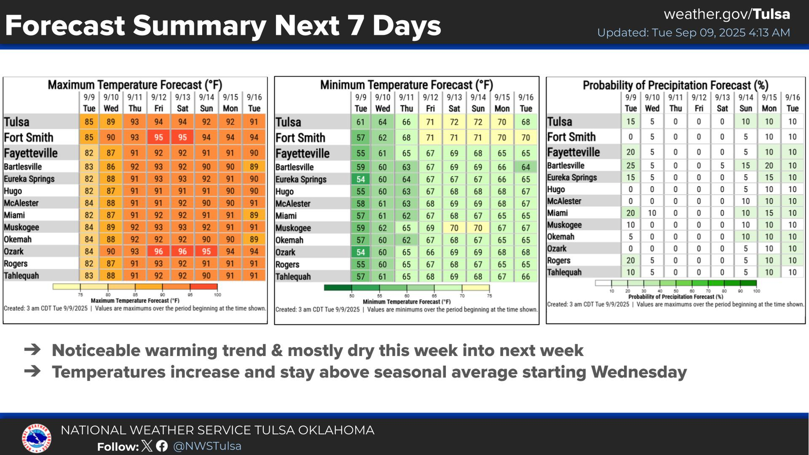 Weather forecast