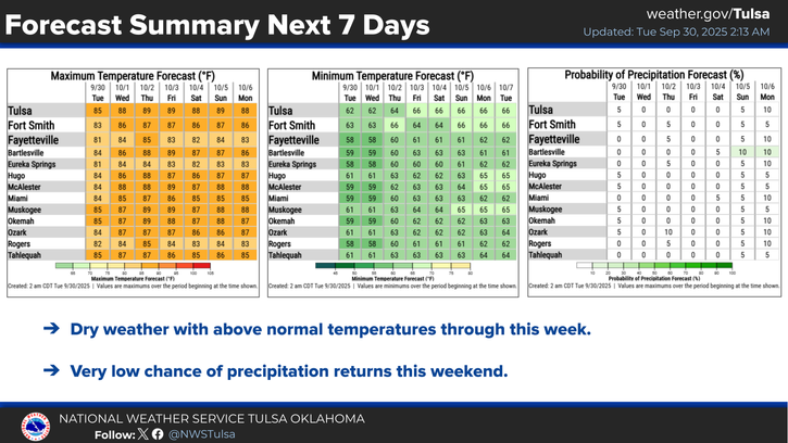 Weather forecast