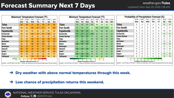National weather service