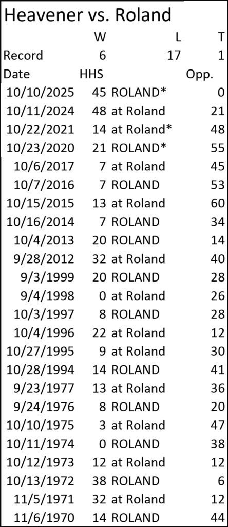 Heavener has historic night in win over Roland 3 Roland