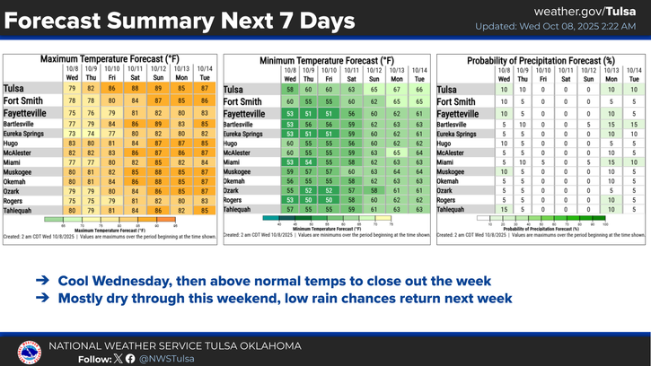 Weather forecast
