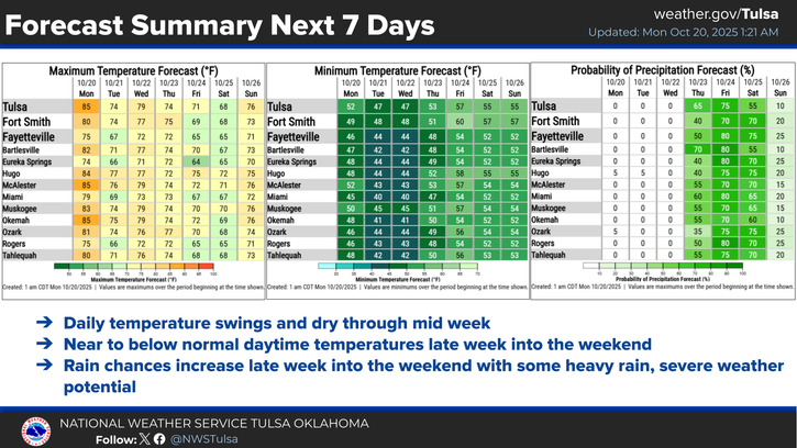 Weather forecast