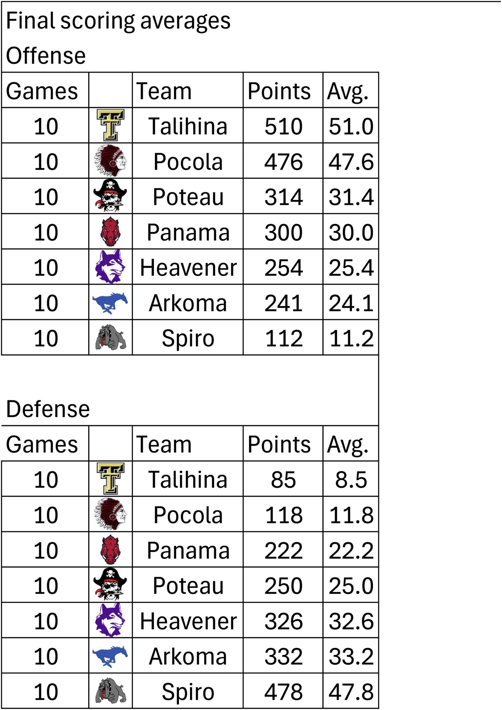 Talihina leads