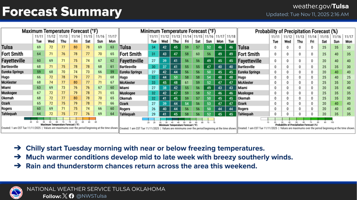 Weather forecast