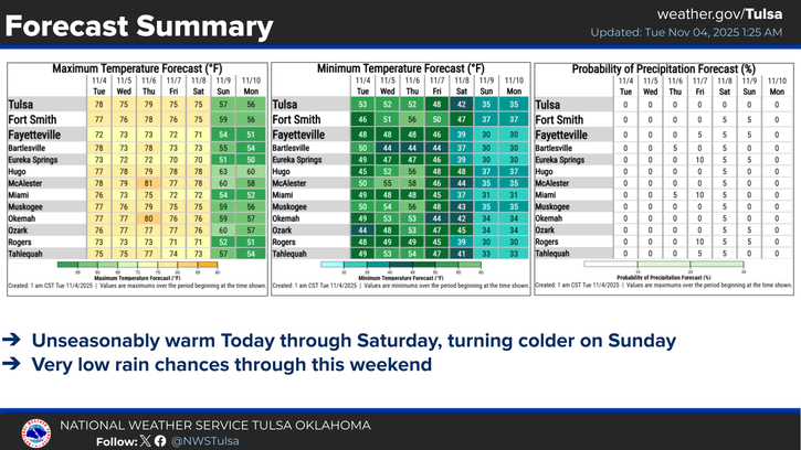 Weather forecast
