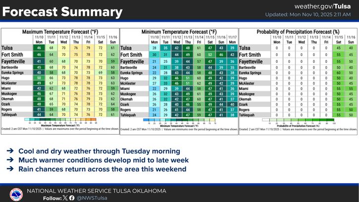 Weather forecast