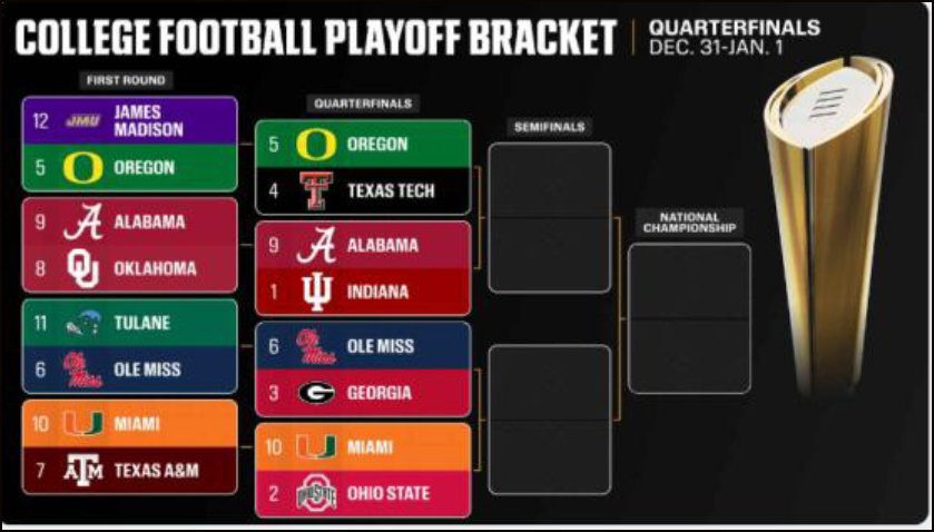 CFP bracket