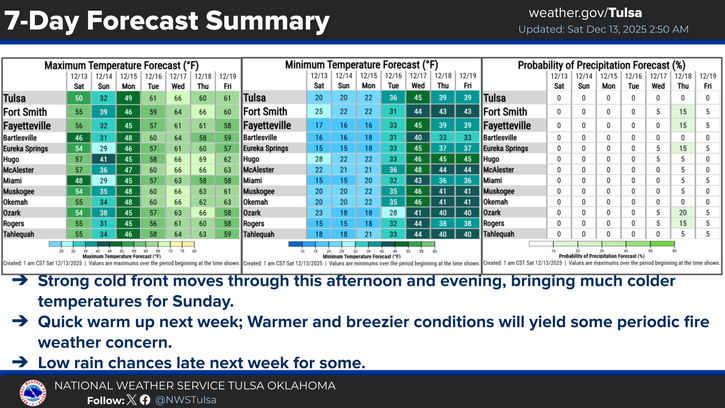 Weather forecast