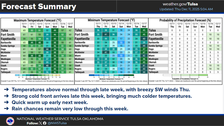 Weather forecast