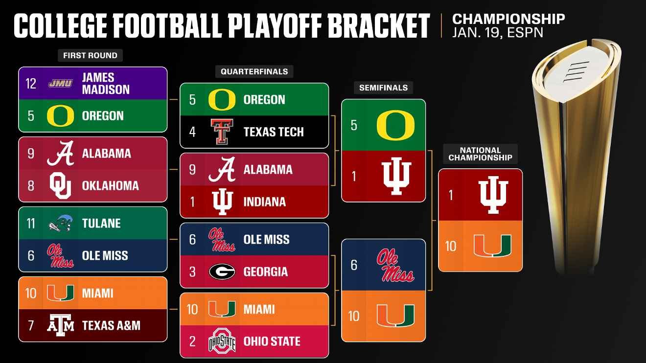 Indiana dominates