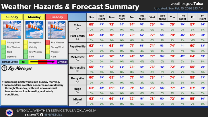 Weather forecast