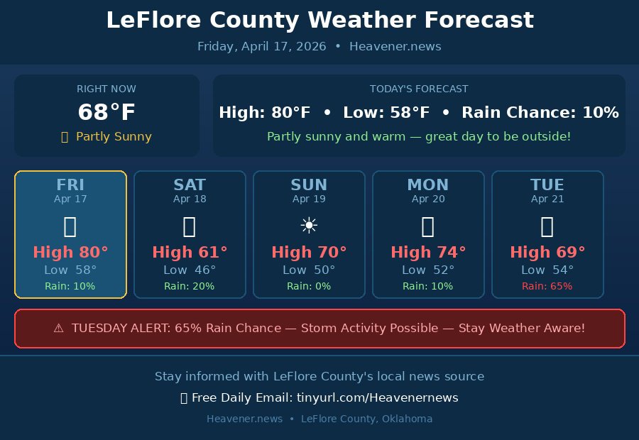 LeFlore County weather forecast for 4-17-2026 1 weather