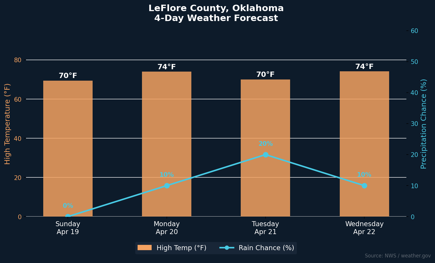 LeFlore County weather forecast for 4-19-2026 2 weather