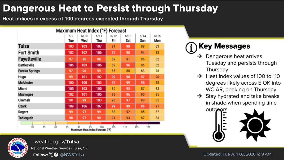 High heat dominates LeFlore County