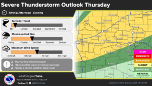 Three pickers tie for Week 1 championship 3 LeFlore County Weather Forecast: Severe Storm Threats and High Humidity This Week
