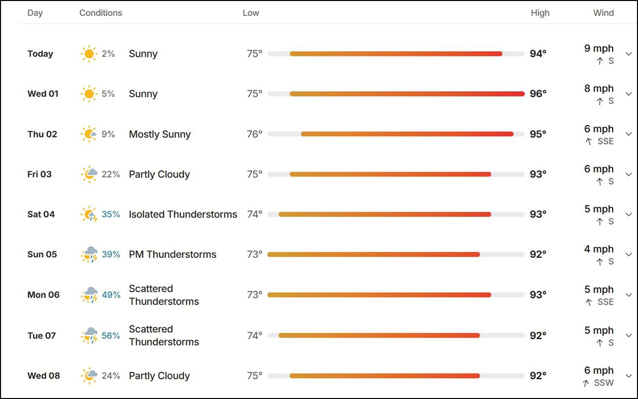 Weather forecast graphic for Heavener and LeFlore County, Oklahoma, June 30-July 4, 2026