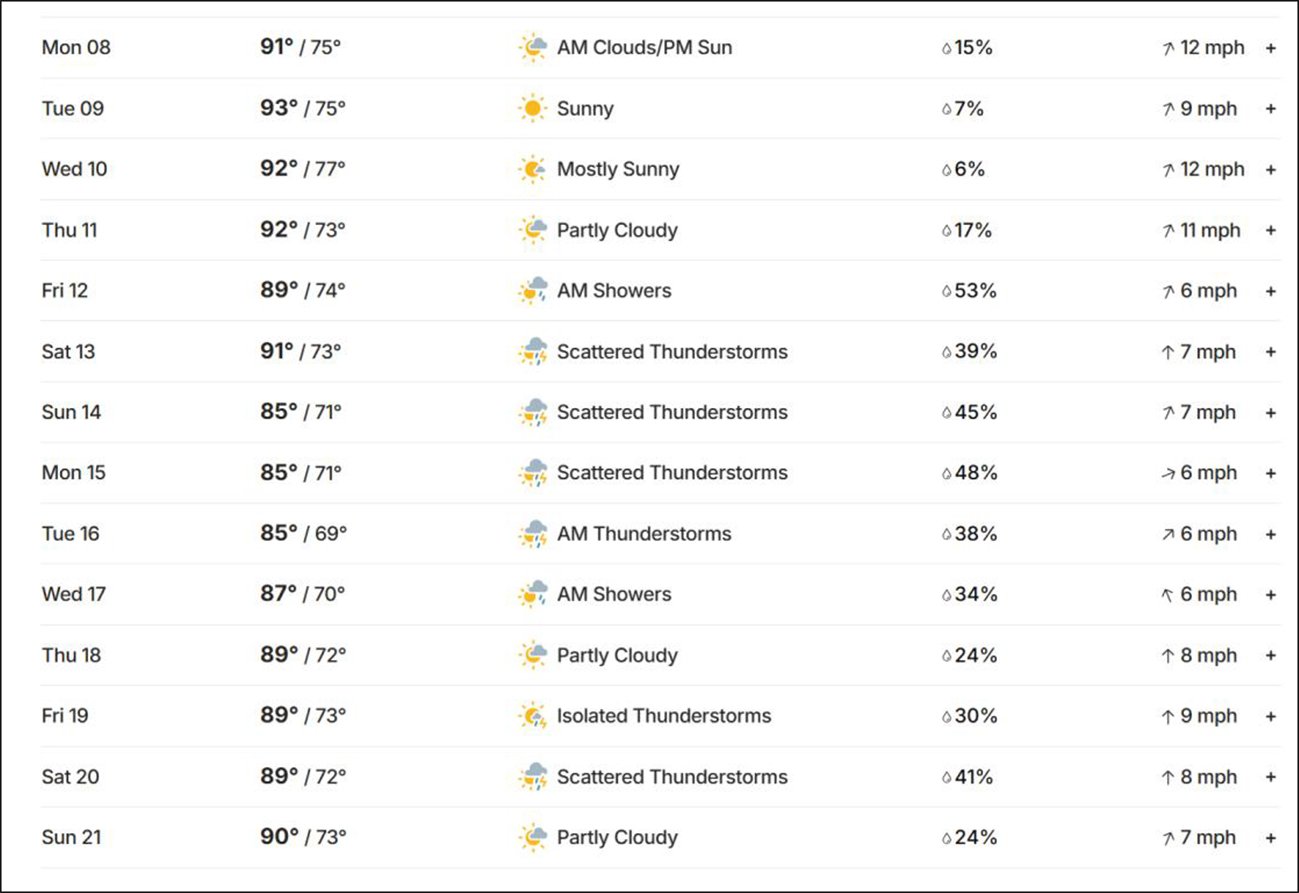 LeFlore County weather forecast for the week.
