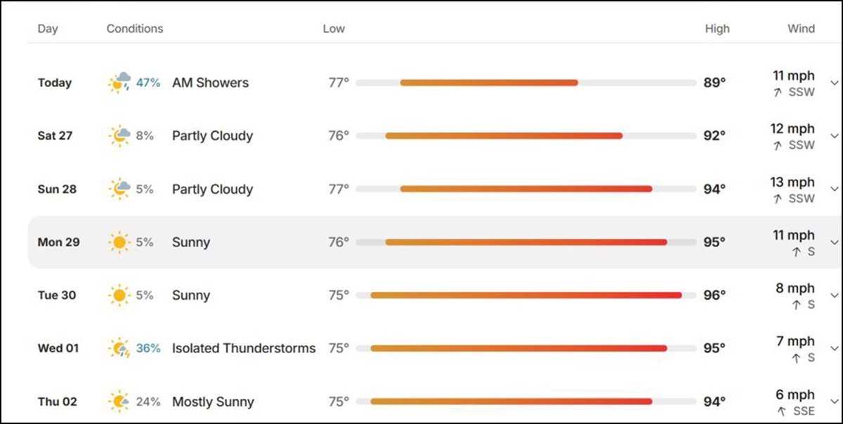 LeFlore County weather forecast