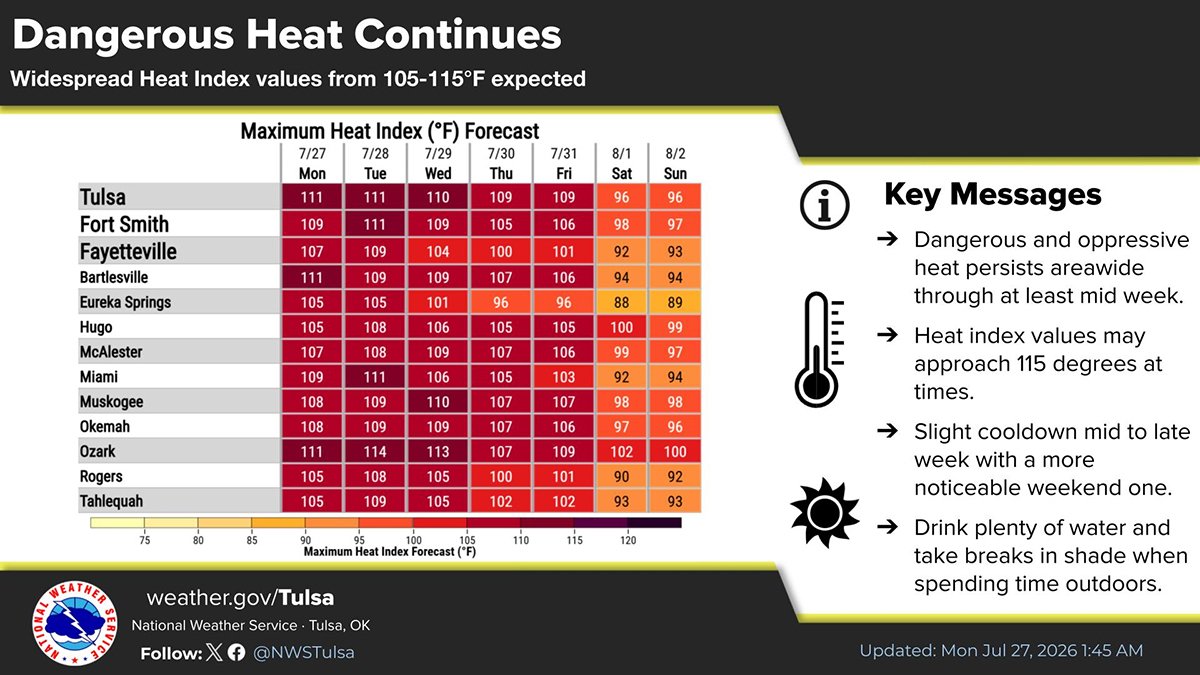 LeFlore County remains in dangerous summer heat
