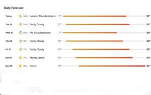 Triple-digit heat coming to LeFlore County 5 LeFlore County weather forecast — Monday, July 13, 2026